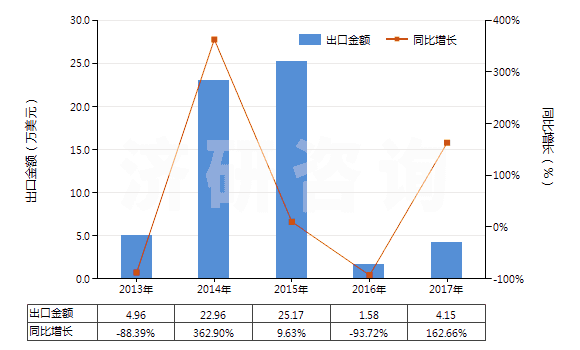 2013-2017年中國粘膠纖維高強力紗制簾子布(HS59029000)出口總額及增速統(tǒng)計
